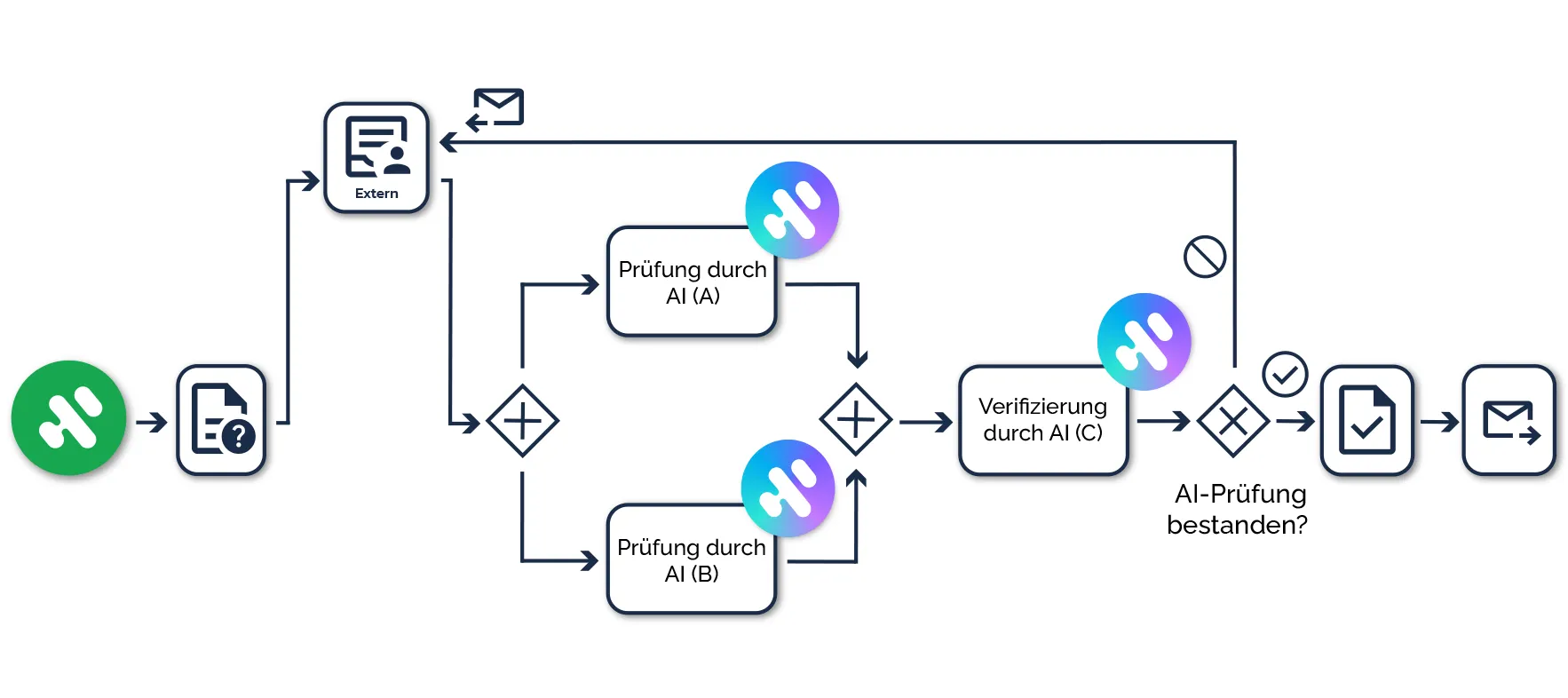 Prozessdiagramm Vertragsprüfung