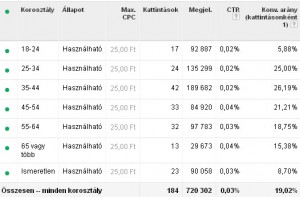 Adwords eredmények demografia lebontása