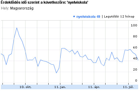 Google Keresési Trendek