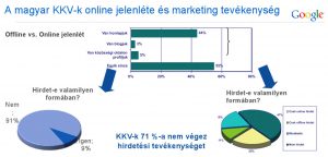 Ipsos-Google felmérés - Hazai KKV online jelenlét