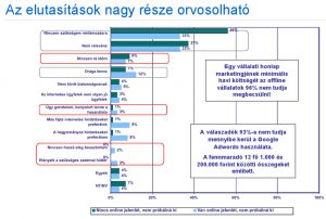 Ipsos-Google felmérés - Online reklámozás elutasításának okai