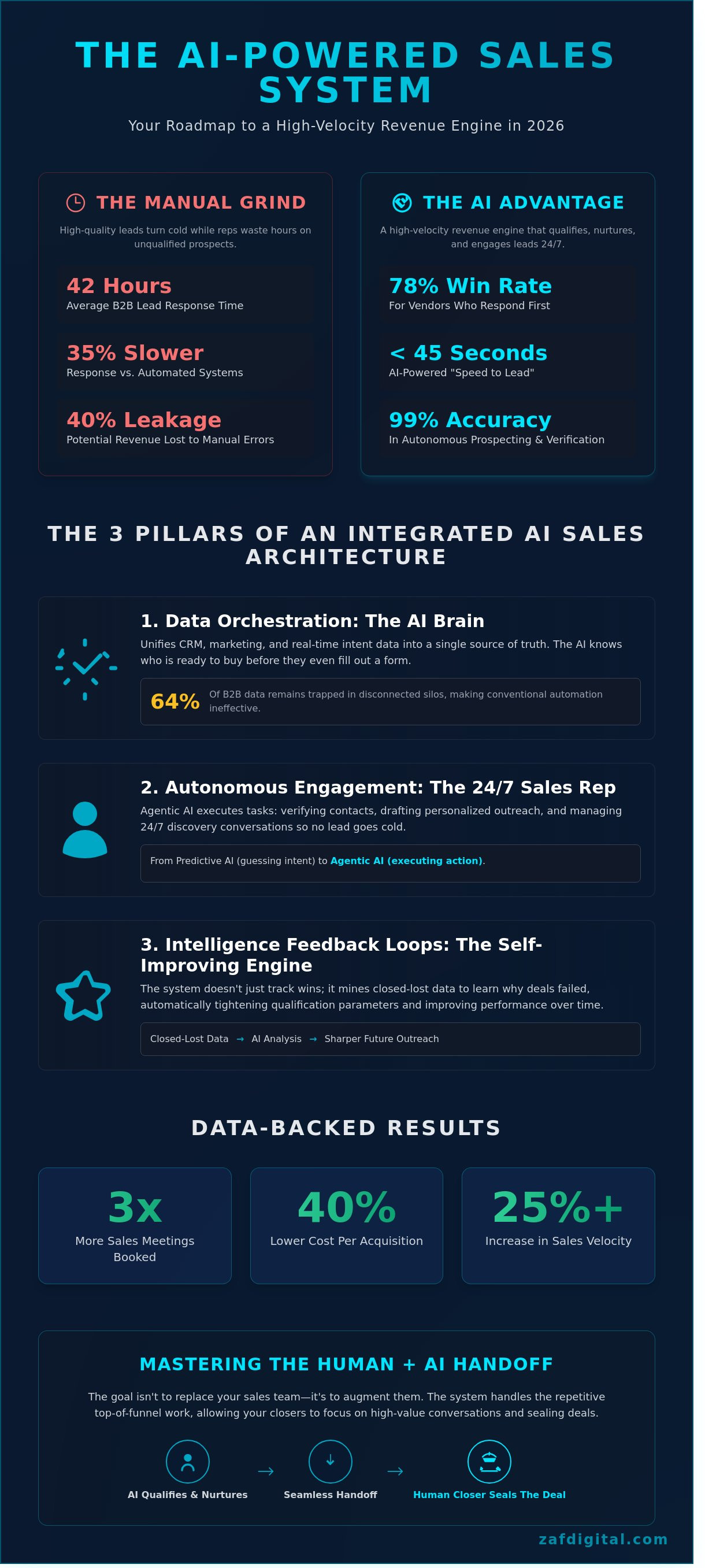 Ai powered sales system