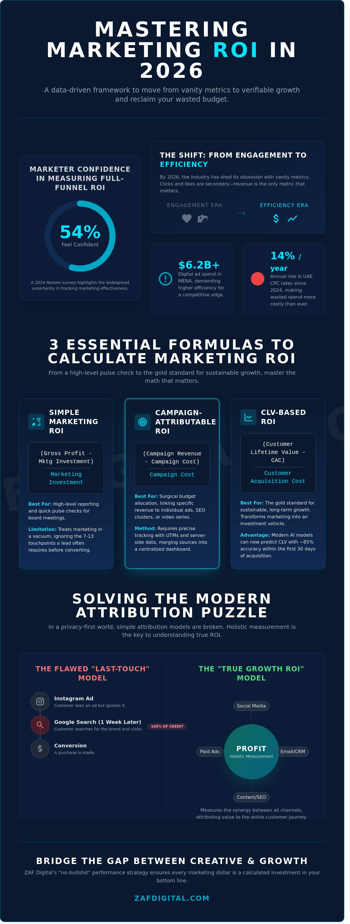 Calculate marketing roi