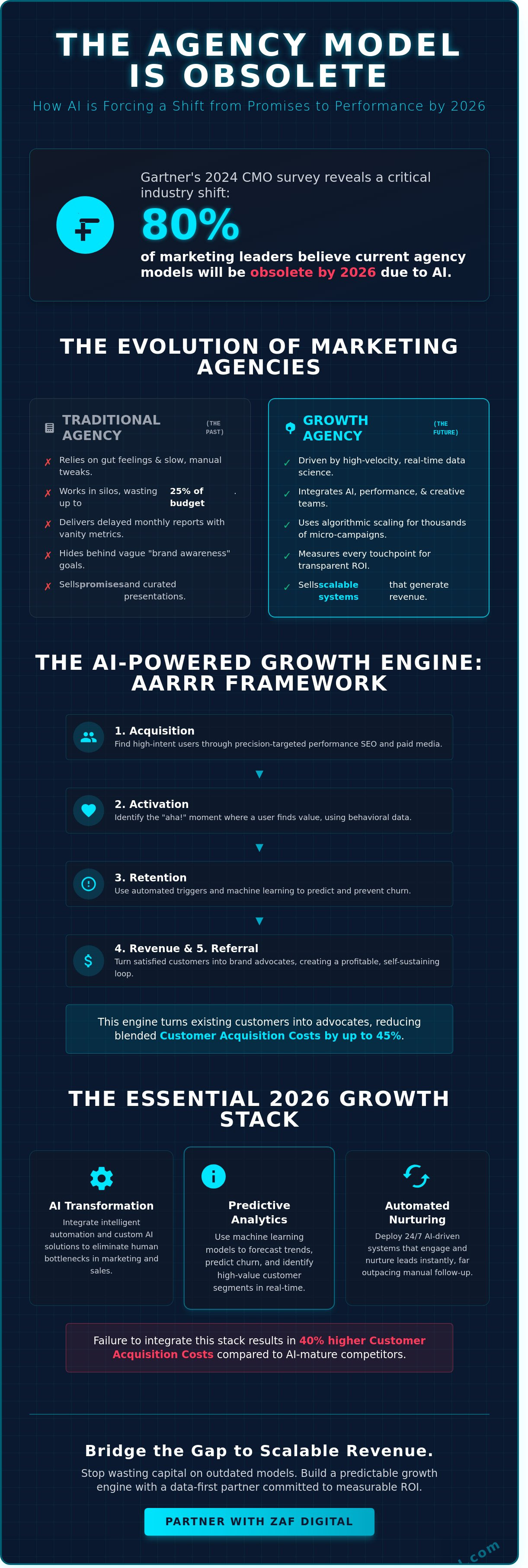 Growth marketing agency