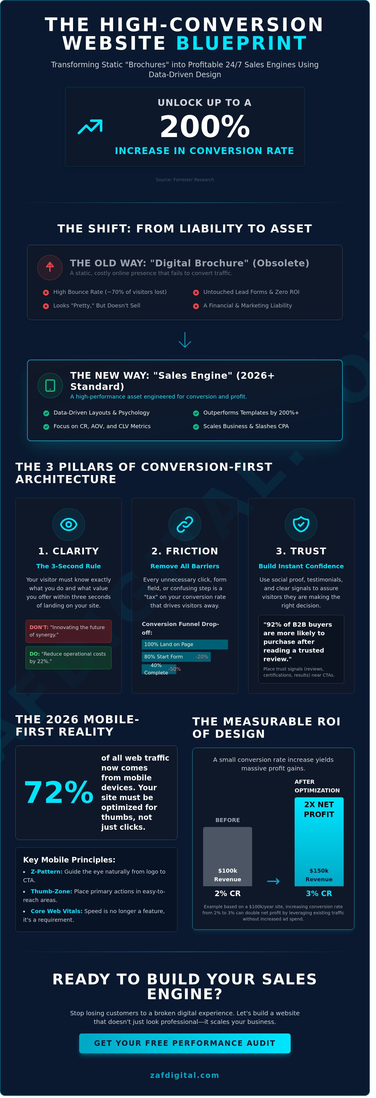 High conversion web design