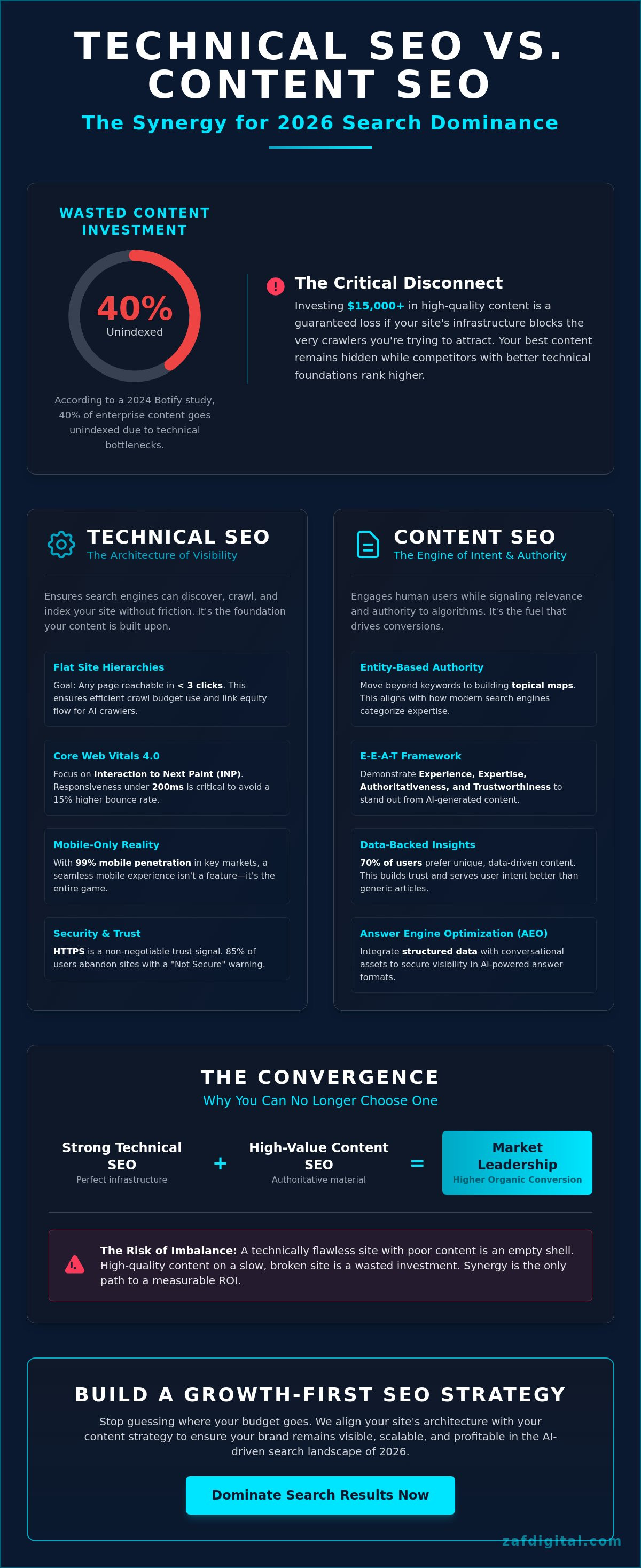 Technical seo vs content seo