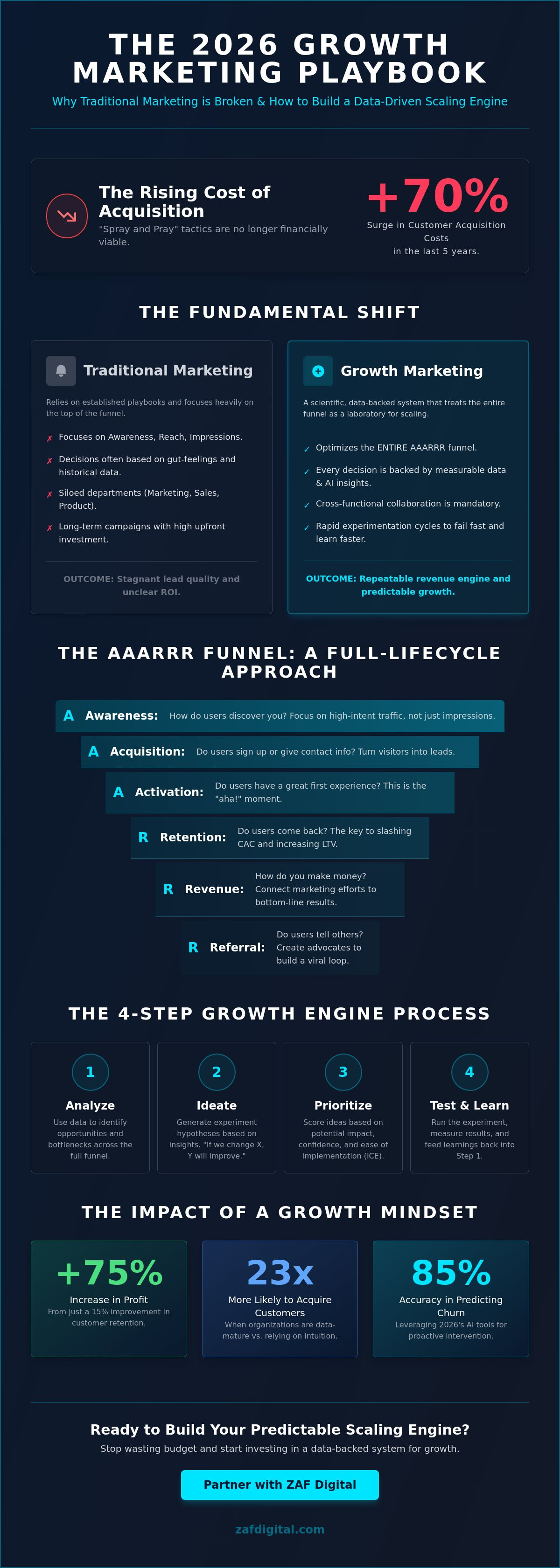 Growth marketing