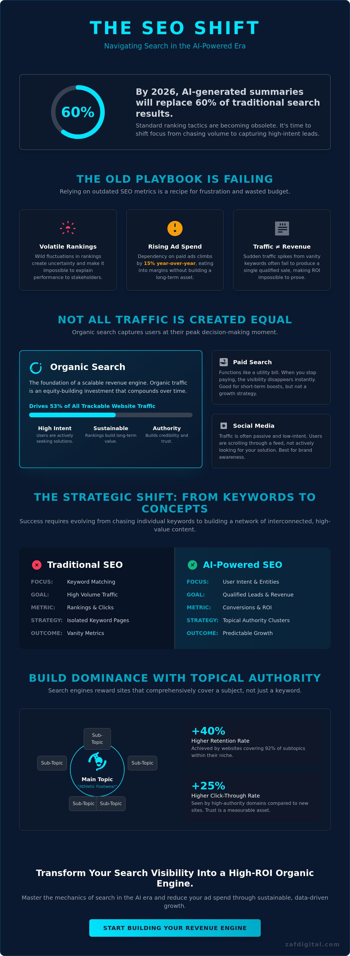 Seo and traffic
