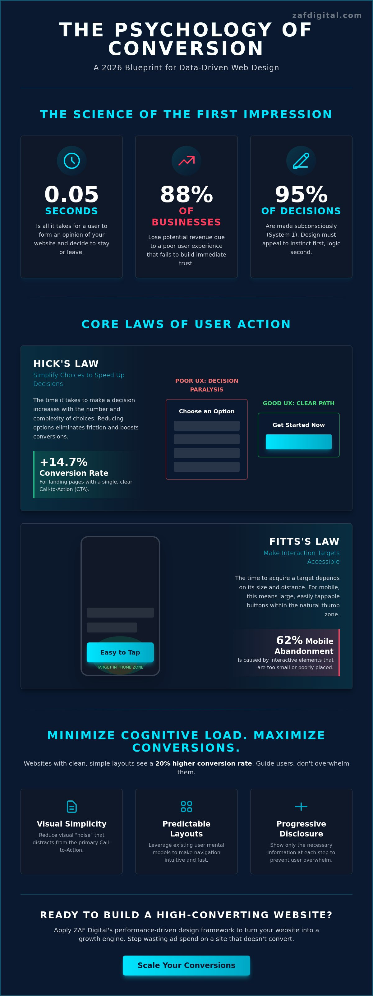 Behavioral psychology web design