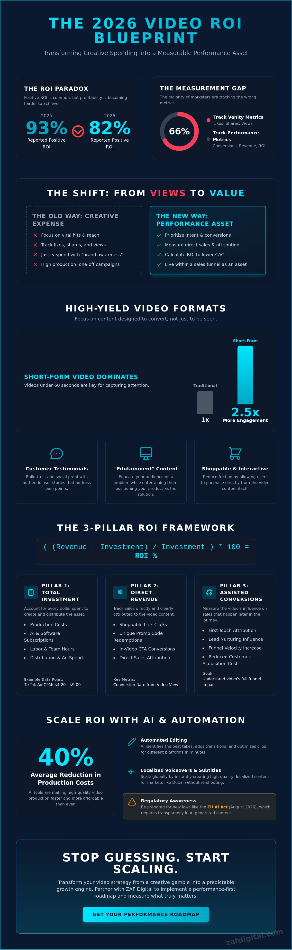 Video marketing roi