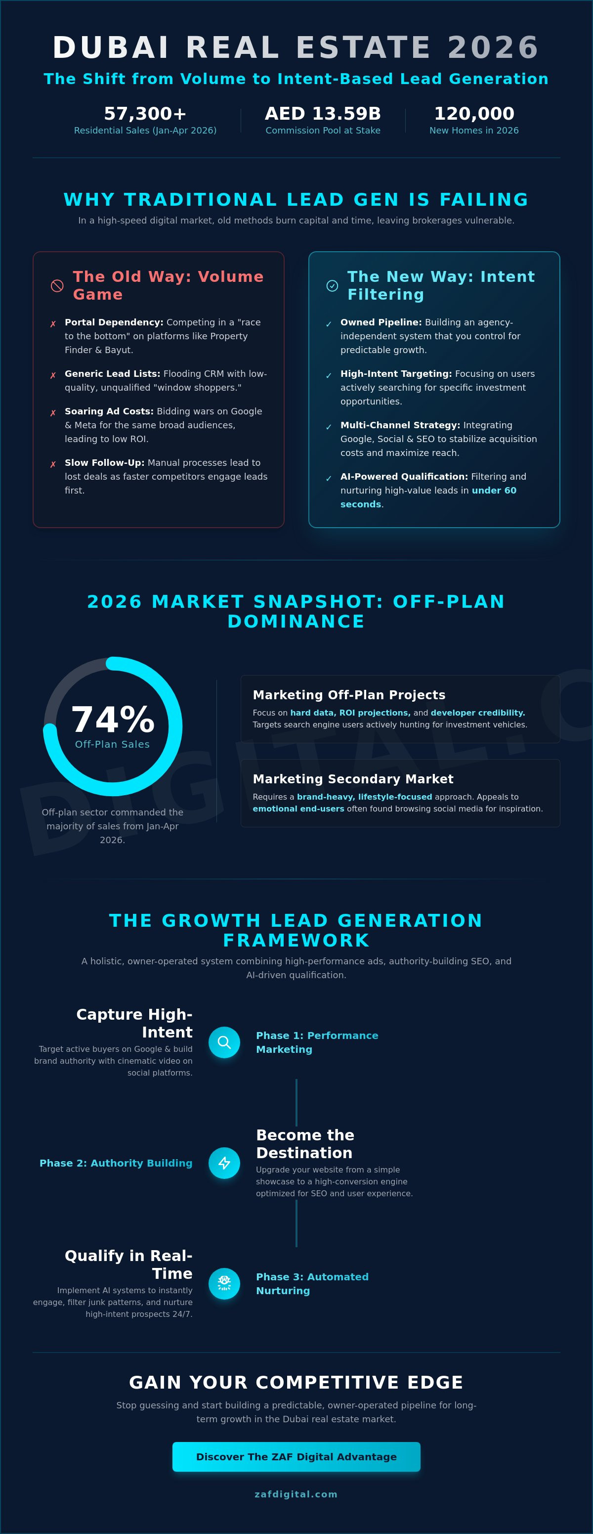 Lead generation for real estate dubai