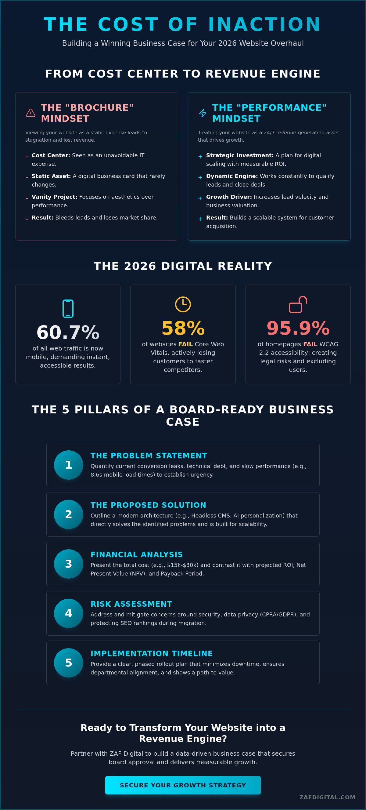 Creating a business case for a new website