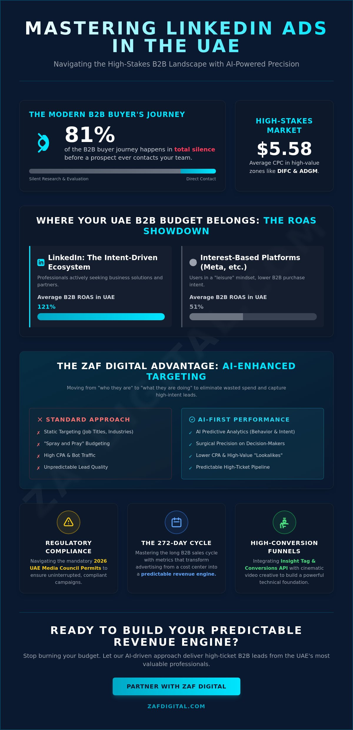 Linkedin ads management services uae