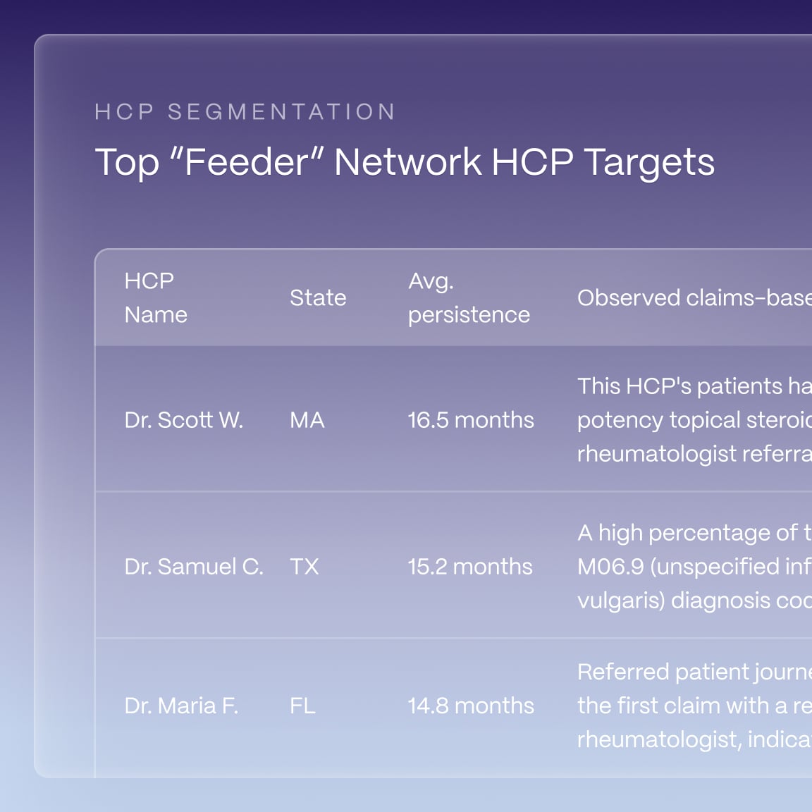 A simplified product representation of a translucent dashboard panel on a purple gradient background. At the top is a small label for “HCP Segmentation” and a headline reading “Top ‘Feeder’ Network HCP Targets.” Below is a minimal table with four column headers—provider name, state, average persistence, and observed pattern—and three example rows showing placeholder physician names, their states, numeric persistence values, and brief pattern descriptions.