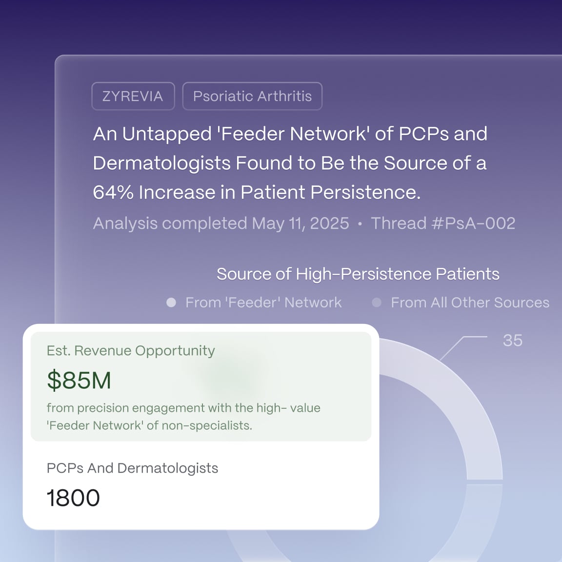 A simplified product representation of a translucent dashboard panel on a purple gradient background. At the top are two pill-shaped labels. Below, a placeholder headline describes a network-based insight and a timestamp line. Centered is a minimal donut chart illustrating two data segments. Overlaid on the chart is a white callout box showing an estimated revenue figure and a practitioner count.