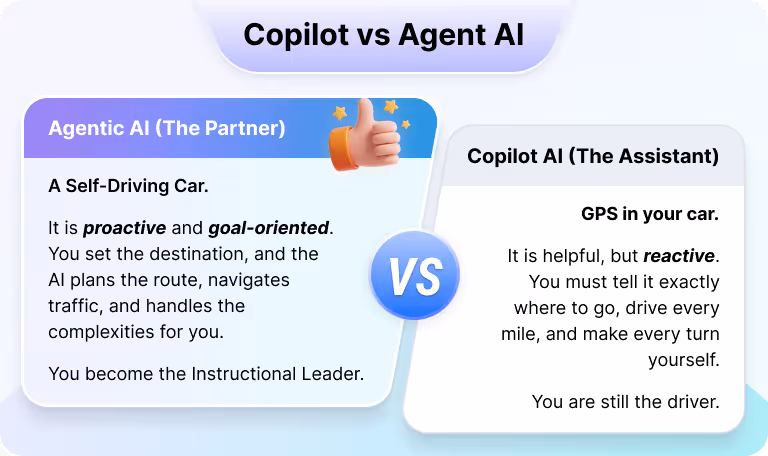 Agentic AI is not a suggestion-based chatbot, but a system that executes multi-step curriculum design workflows—supporting long-term instructional evolution rather than short-term automation.
