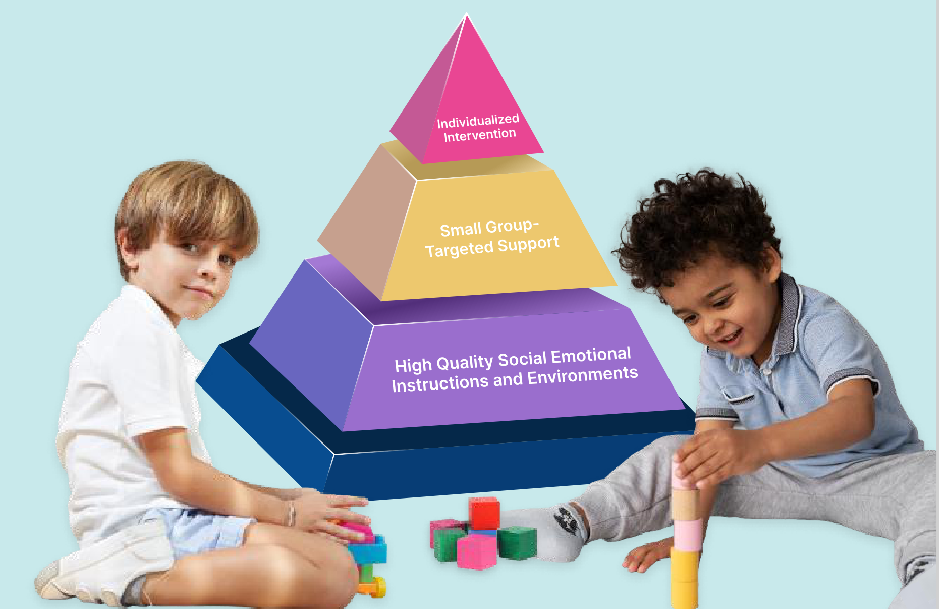 The Pyramid Model tiers: high-quality social-emotional instruction and environments for all children, small-group targeted support, and individualized intervention