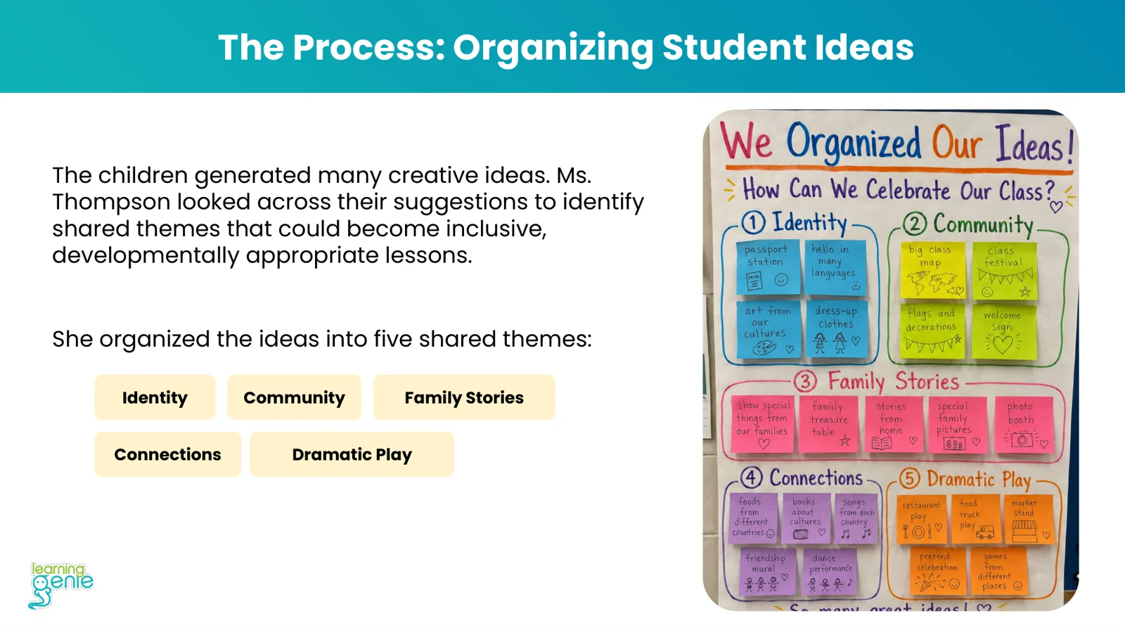 A TK teacher's sticky-note board organizing children's ideas into five themes: identity, community, family stories, connections and dramatic play