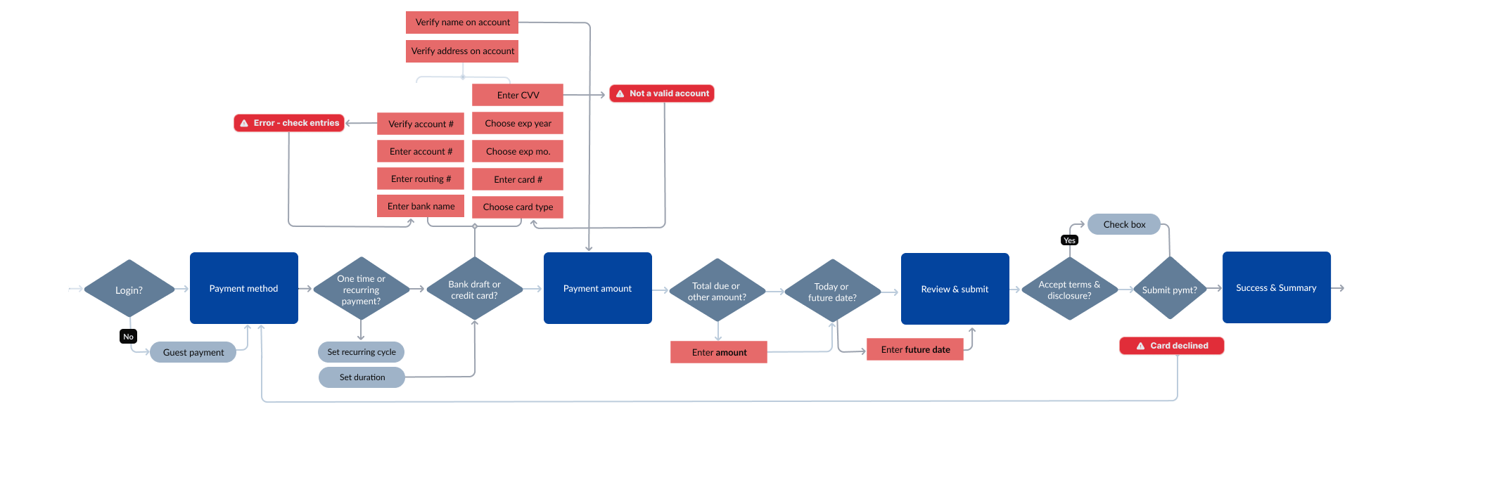 Original payment task flow