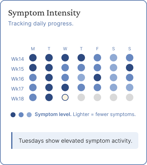 Clinician framing — Symptom Intensity