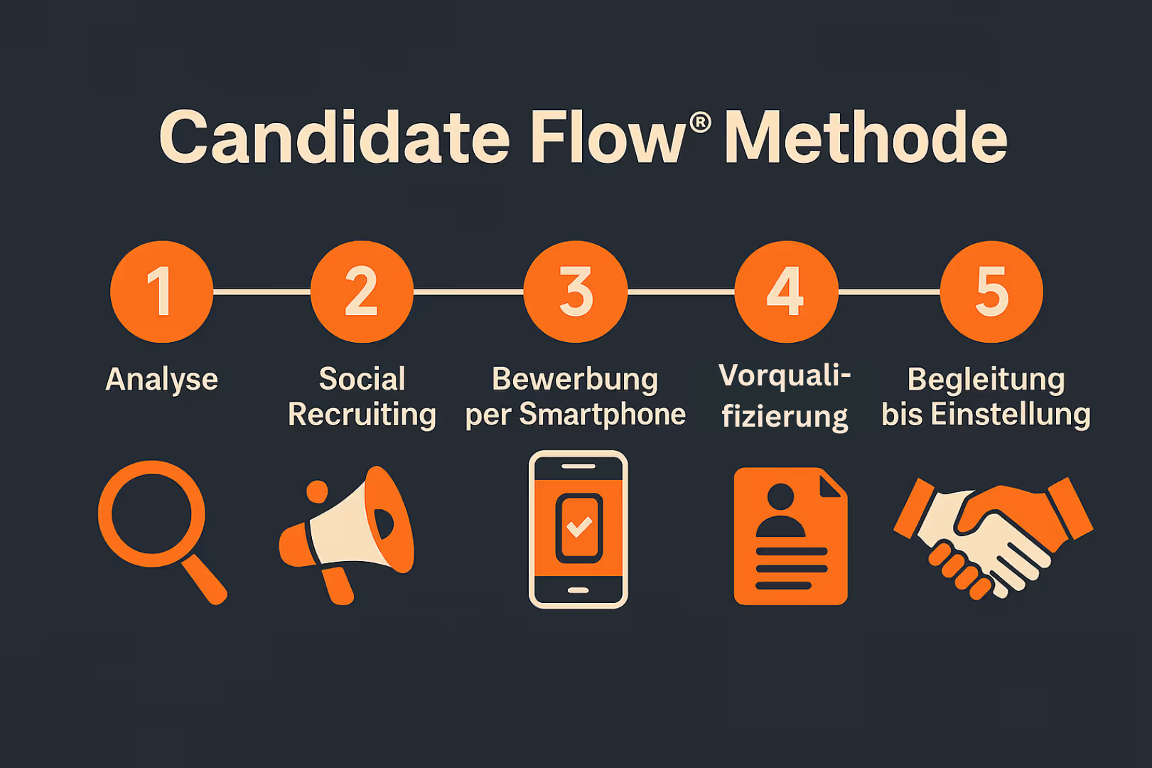 Personalvermittlung Metallbau – Illustration: Candidate Flow Methode