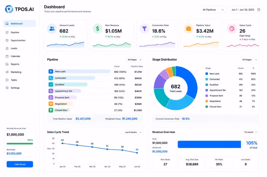 TPOS.AI client dashboard showing leads, ROAS, and pipeline metrics