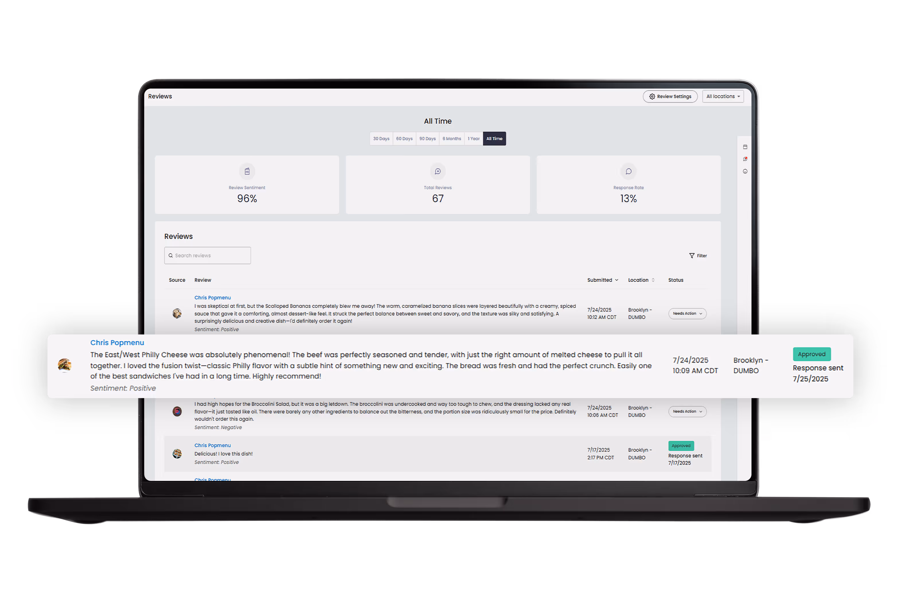 Laptop screen showing an online review dashboard with stats for review sentiment at 96%, total reviews 67, response rate 13%, and highlighted positive customer review of East/West Philly Cheese sandwich.