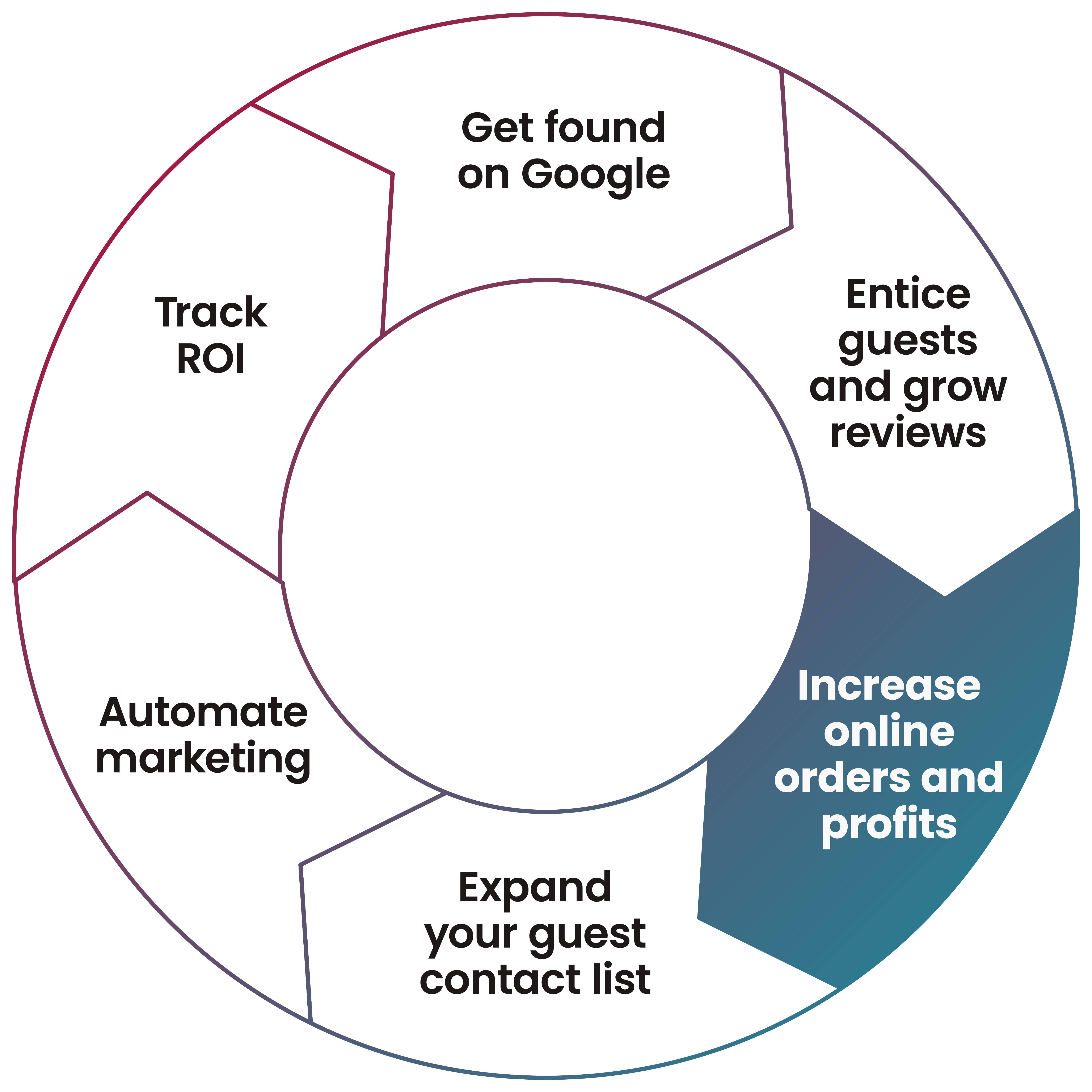 Navigation panel that says "Increase online orders and profits"