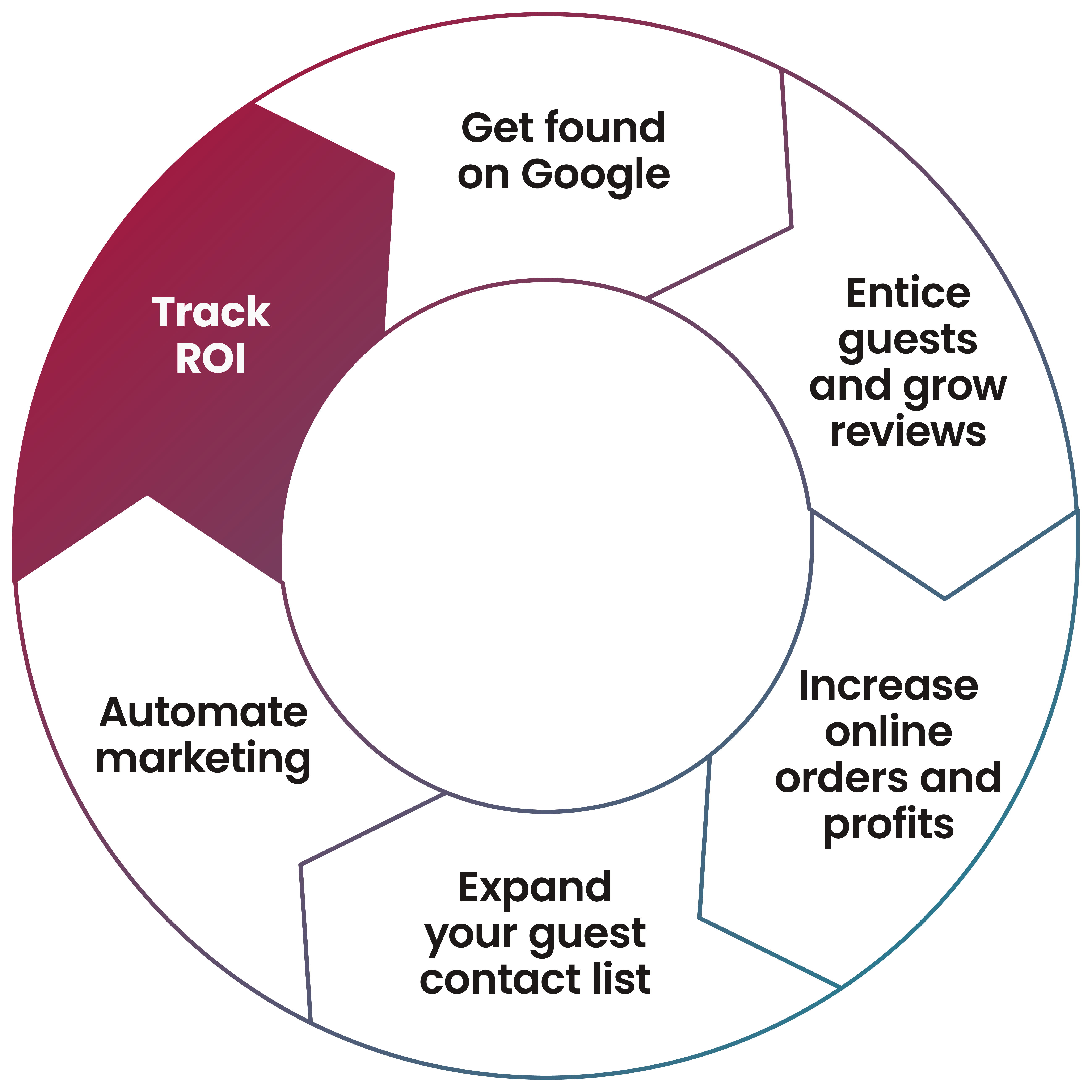 A navigation panel that says "Track ROI" 