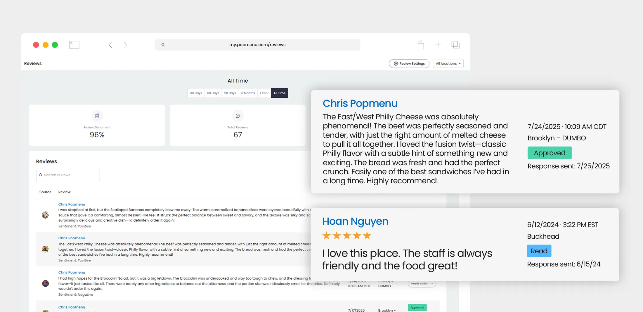 Screenshot of a review management dashboard showing 96% positive sentiment and 67 total reviews with highlighted positive reviews from Chris Popmenu and Hoan Nguyen.