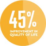 improvement in quality of life infographic circle