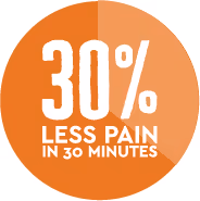 30% less pain in 30 minutes infographic bubble
