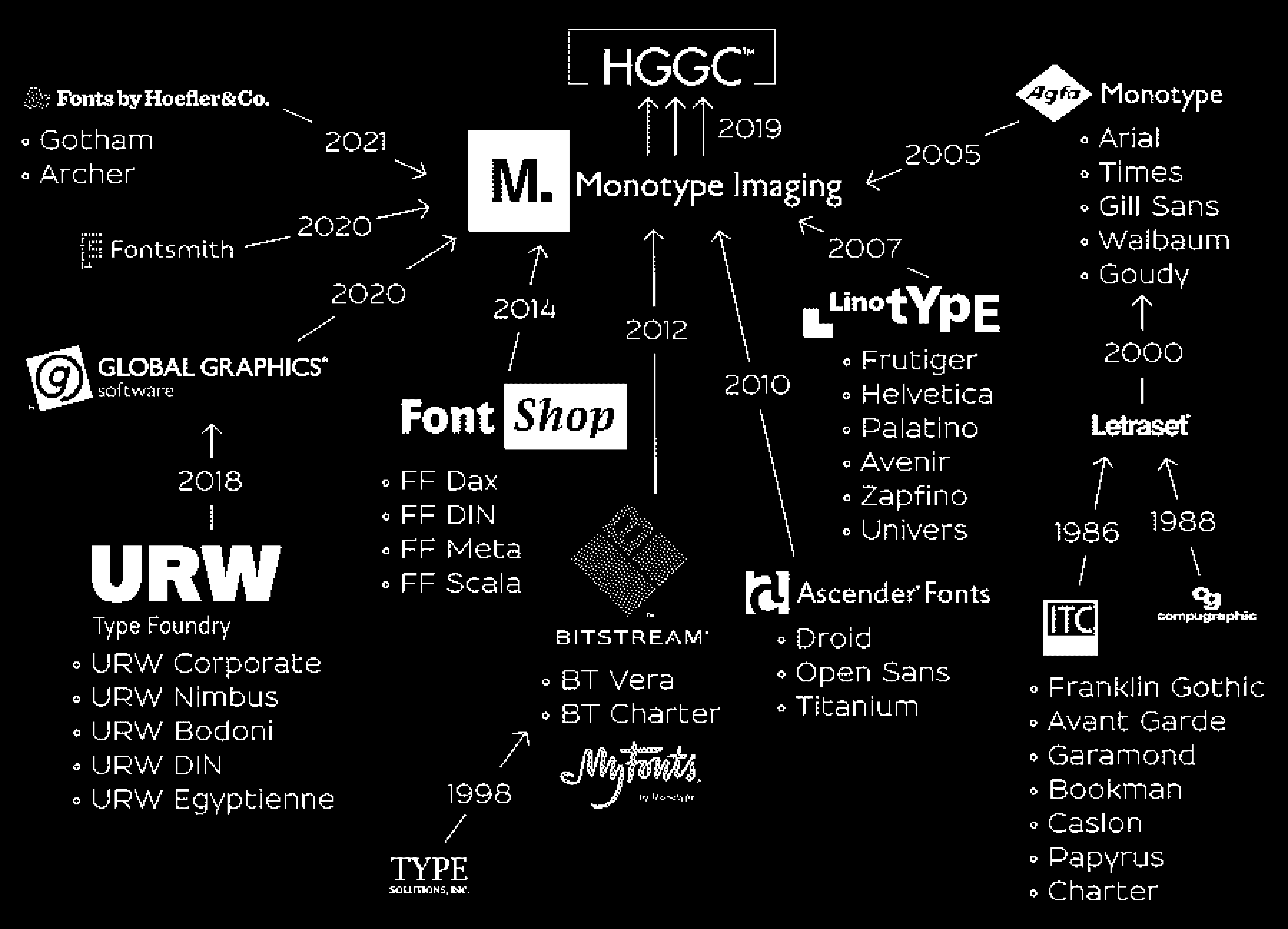 @glukfonts via @typographica, Monotype Ownership Map, 2022