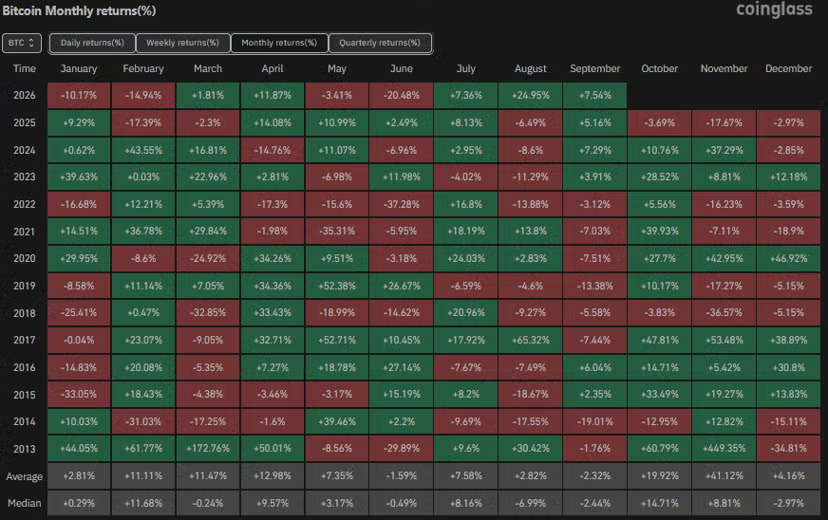 CoinGlass table showing Bitcoin monthly returns by calendar year.