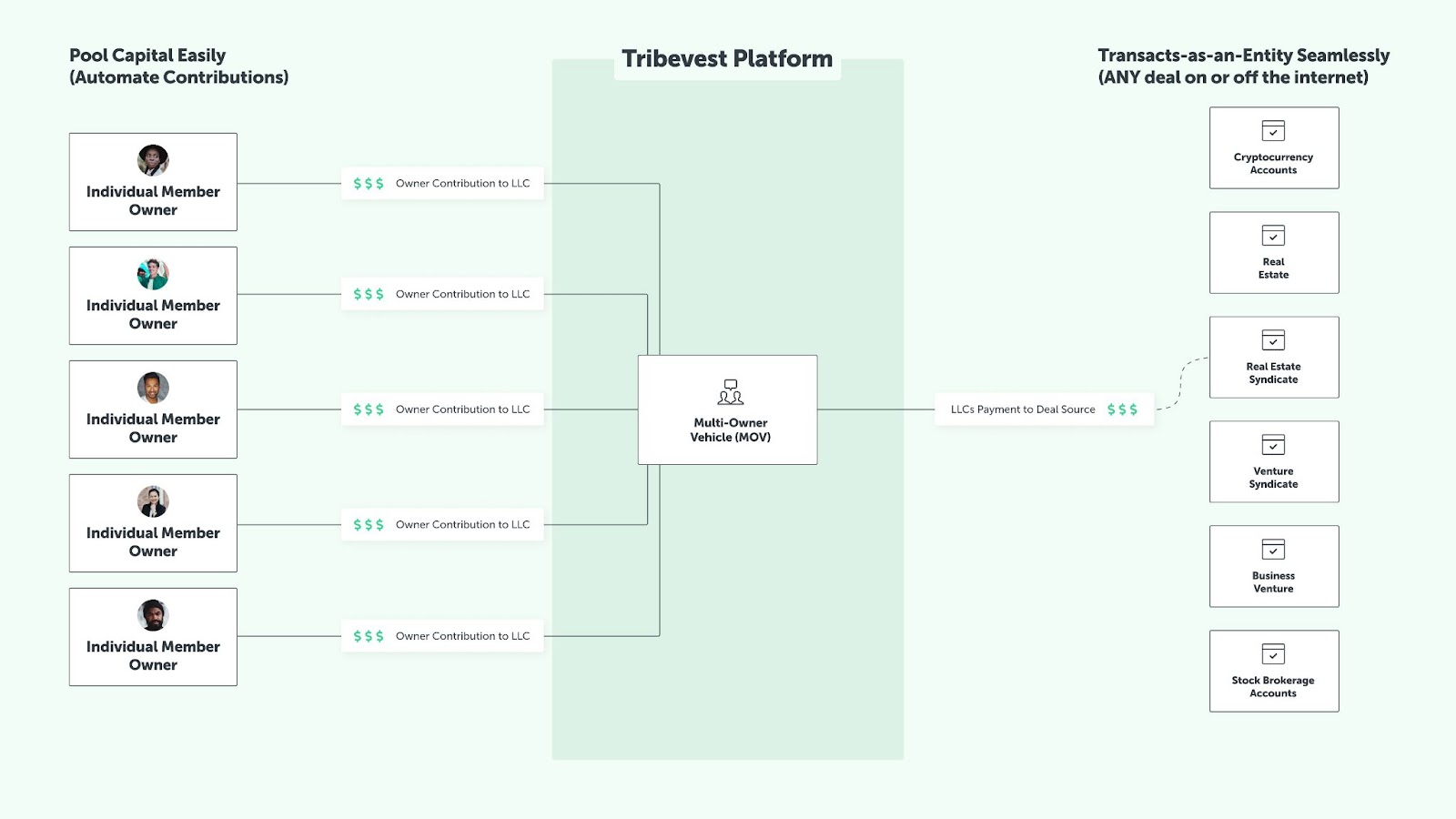 Tribevest investment group multi-owner vehicle