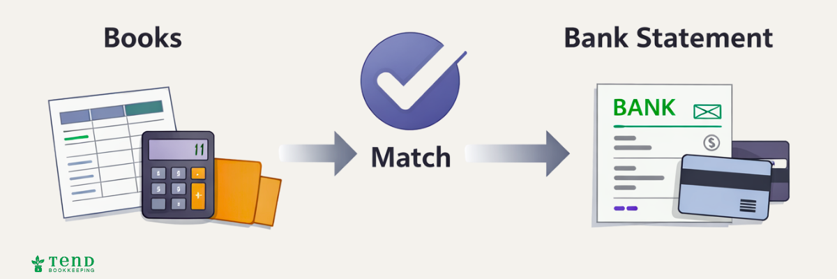 Illustration of reconciliation between books and bank statement