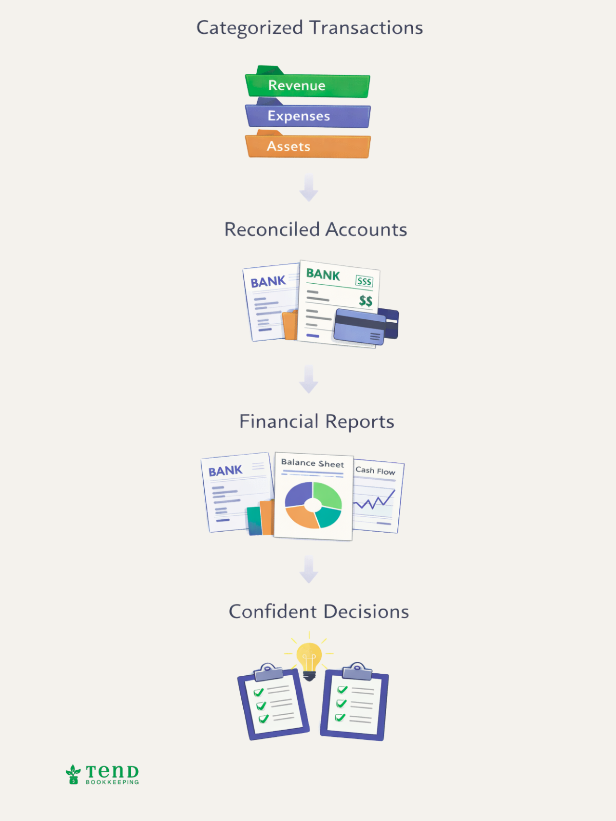 Flow from bookkeeping data to financial decision-making