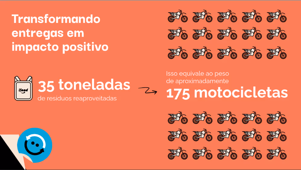 Gestão de resíduos iFood: para onde vão as bags dos entregadores do aplicativo de entregas