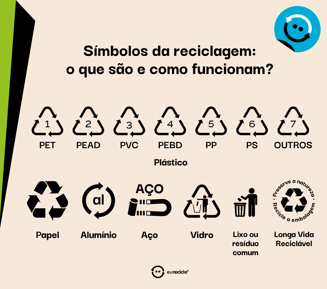 Infográfico trazendo os diferentes símbolos da reciclagem.