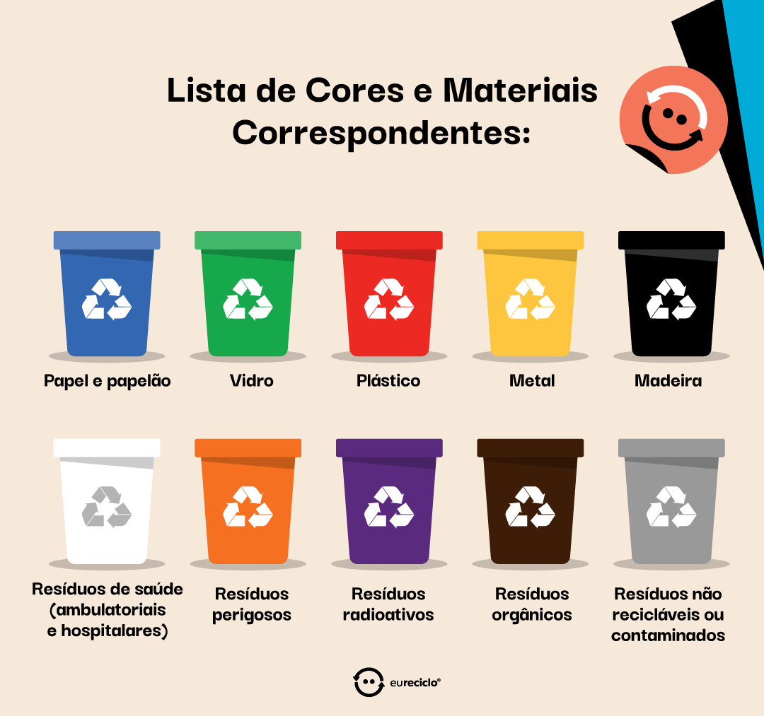 Infográfico com as cores das lixeiras e seus materiais correspondentes: azul (papel e papelão), verde (vidro), vermelho (plástico), amarelo (metal), preto (madeira), branco (resíduos de saúde), laranja (resíduos perigosos), roxo (resíduos radioativos), marrom (resíduos orgânicos) e cinza (resíduos não recicláveis ou contaminados).