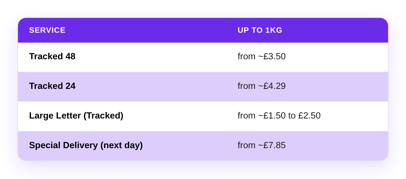 Royal Mail pricing for UK marketplace sellers (up to 1kg): Tracked 48 from ~£3.50, Tracked 24 from ~£4.29, Large Letter Tracked from ~£1.50 to £2.50, Special Delivery next day from ~£7.85.