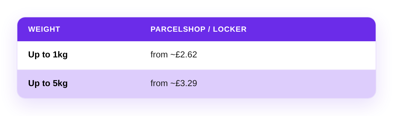 Evri ParcelShop and Locker pricing for UK marketplace sellers: from ~£2.62 up to 1kg and from ~£3.29 up to 5kg.