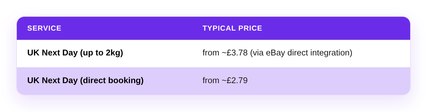DHL Parcel UK pricing for UK marketplace sellers: UK Next Day up to 2kg from ~£3.78 via eBay integration, or from ~£2.79 booked direct.