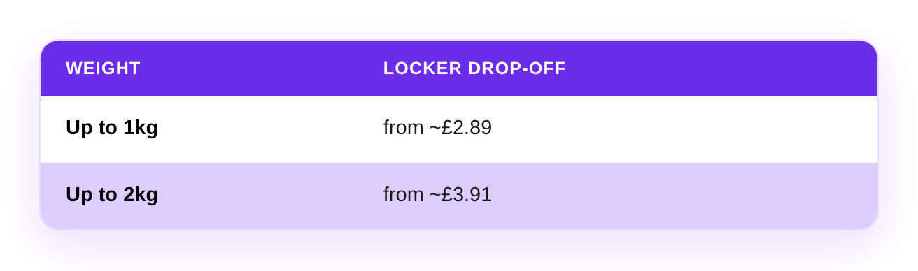 InPost locker drop-off pricing for UK marketplace sellers: from ~£2.89 up to 1kg and from ~£3.91 up to 2kg.