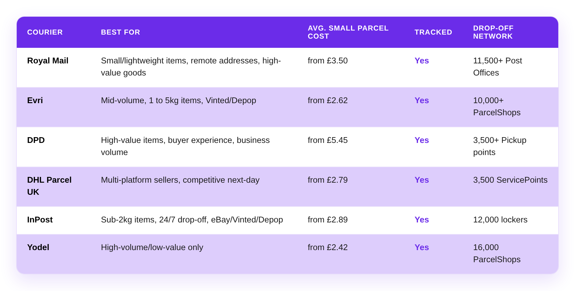Comparison of the best UK couriers for online marketplace sellers — Royal Mail, Evri, DPD, DHL Parcel UK, InPost and Yodel — by best use case, average small-parcel cost (£2.42 to £5.45), tracking and drop-off network size.