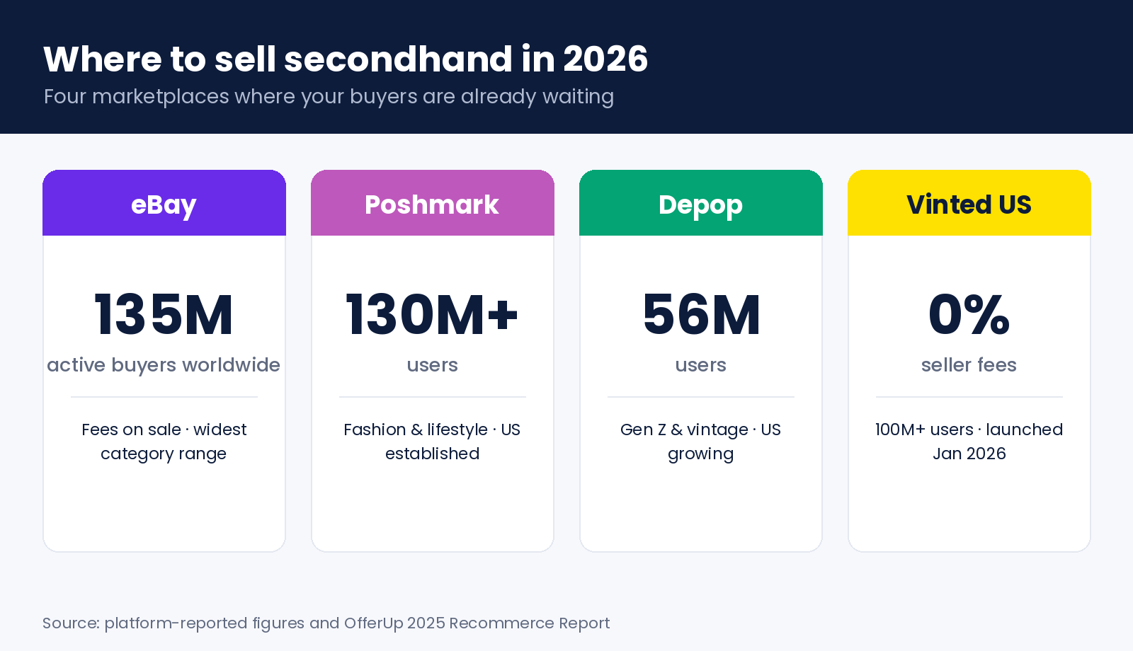 Comparison of US resale platforms in 2026: eBay 135 million active buyers, Poshmark 130 million plus users, Depop 56 million users, Vinted US zero seller fees with 100 million plus global users.