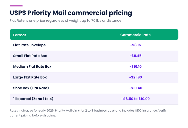 USPS Priority Mail commercial pricing: Flat Rate Envelope about $8.15, Small Flat Rate Box about $9.45, Medium Flat Rate Box about $16.10, Large Flat Rate Box about $21.90, Flat Rate Shoe Box about $10.40, and a 1 lb parcel in Zones 1 to 4 about $8.50 to $10.00.