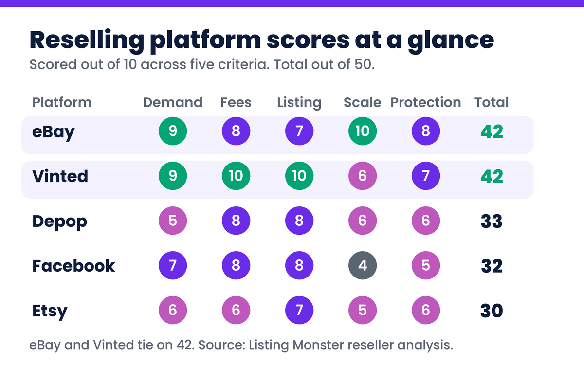 Ranking UK marketplaces for online sellers. eBay: Demand 9, Fees 8, Listing 7, Scale 10, Protection 8, Total 42 Vinted: Demand 9, Fees 10, Listing 10, Scale 6, Protection 7, Total 42 Depop: Demand 5, Fees 8, Listing 8, Scale 6, Protection 6, Total 33 Facebook: Demand 7, Fees 8, Listing 8, Scale 4, Protection 5, Total 32 Etsy: Demand 6, Fees 6, Listing 7, Scale 5, Protection 6, Total 3,