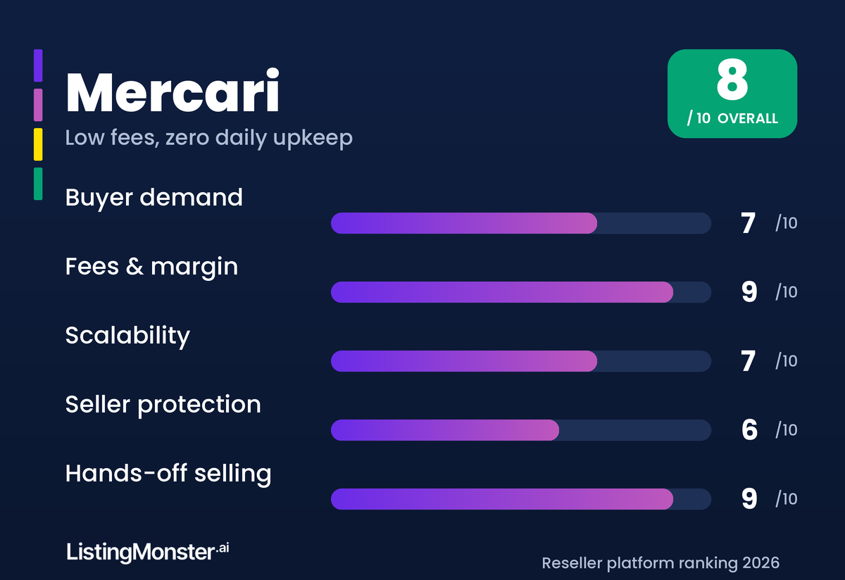 Mercari reseller platform scorecard. Buyer demand 7, fees and margin 9, scalability 7, seller protection 6, hands-off selling 9. Overall 8 out of 10.