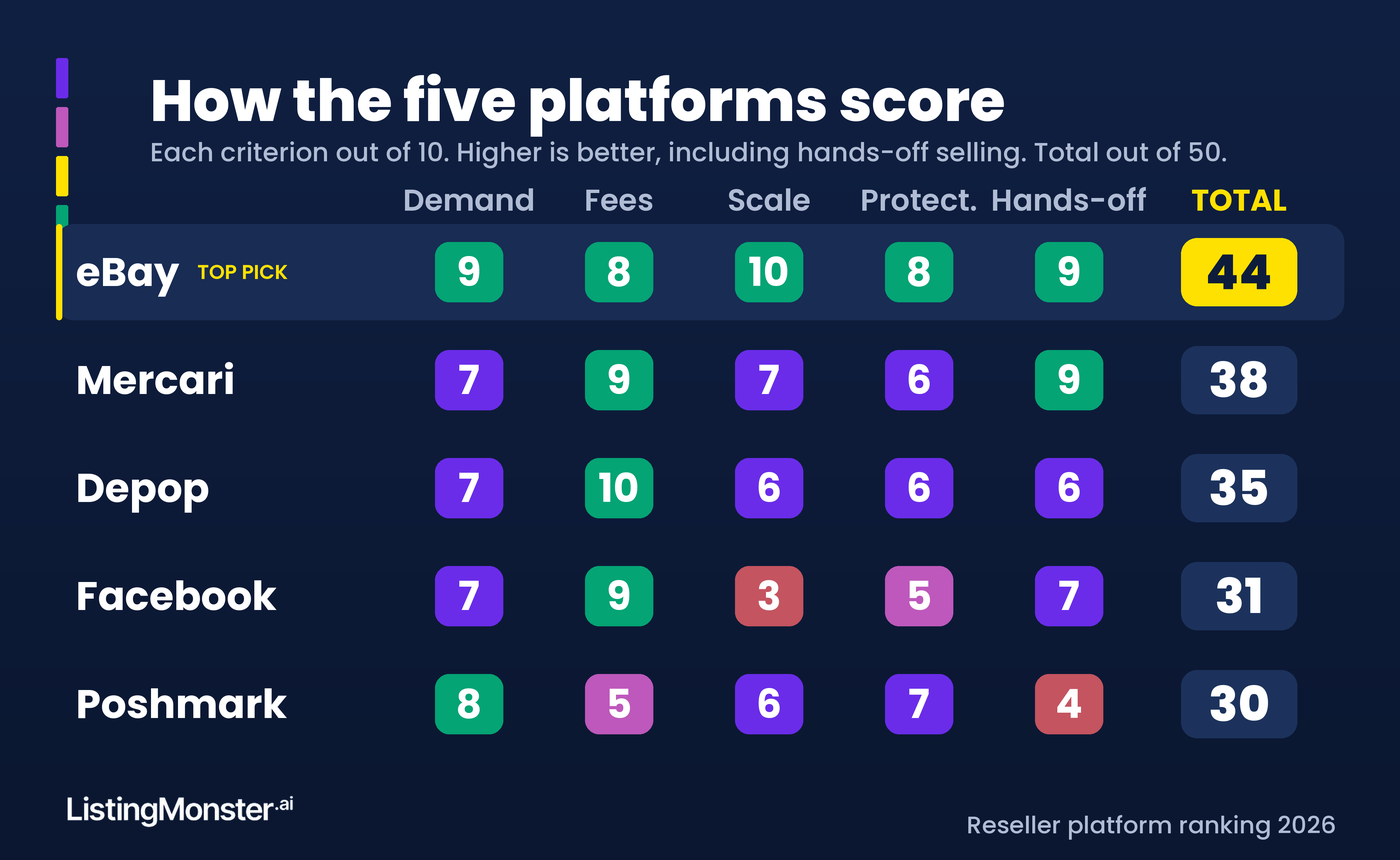 How the five US platforms score. eBay: demand 9, fees 8, scale 10, protection 8, hands-off 9, total 44, Top Pick. Mercari: 7, 9, 7, 6, 9, total 38. Depop: 7, 10, 6, 6, 6, total 35. Facebook: 7, 9, 3, 5, 7, total 31. Poshmark: 8, 5, 6, 7, 4, total 30.